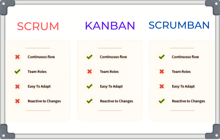 Kanban Vs. Scrum Board | TopLeft Kanban Boards